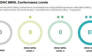 Our list is expanding on ZDHC Roadmap to Zero Programme via bluesign and OEKO-TEX® !